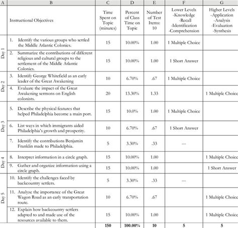 A Sample Table of Specifications for Fifth Grade Social Studies Chapter ...