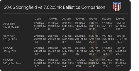 30 06 vs 7.62 x54R: The Iconic Rifle Cartridges of WWII