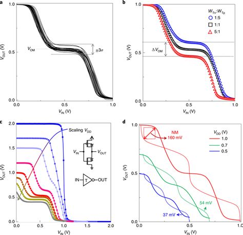 T-CMOS inverter characteristics a, Variations in the VTCs caused by ...