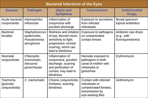 Bacterial Infections of the Skin and Eyes · Microbiology