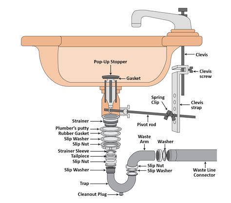 How to Connect a Bathroom Sink Drain?