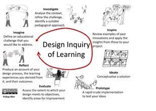 The Design Inquiry model | Download Scientific Diagram