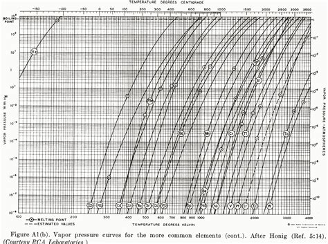 What are the temperature and vacuum conditions for sublimation of ...