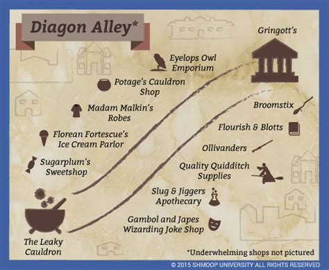 Diagon Alley in Harry Potter and the Sorcerer's Stone - Chart