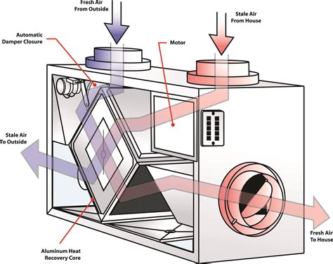 What is an Air Exchangers? How does it work?