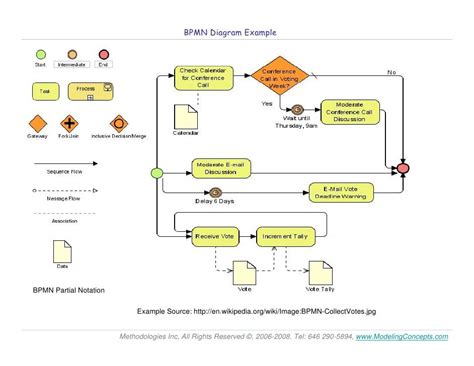 Business Process Modeling