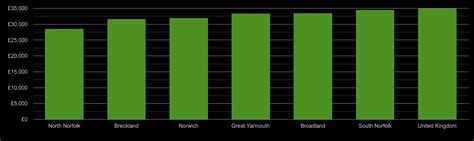 Norwich Average salary and unemployment rates in graphs and numbers.