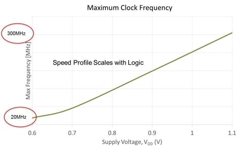 Embedded SRAM IP consumes 50% less power - Embedded.com