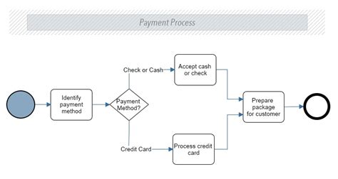 Example of business process model - artfalo