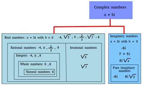 What is a Complex Number ? Definition and Examples