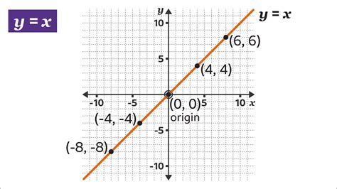 How to plot a linear equation graph - BBC Bitesize