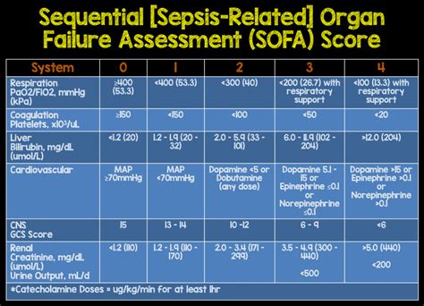 SOFA Score Sepsis 3.0 - REBEL EM - Emergency Medicine Blog