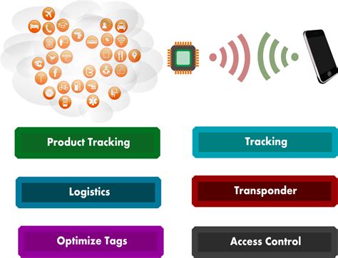 RFID - Majestic People Infotech