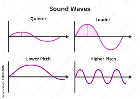 Vetor de Vector graph with sound waves. Greater amplitude waves mean a ...