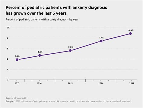 Pediatric anxiety, anti-anxiety prescriptions increase | athenahealth