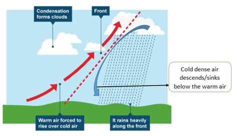 GEOGRAPHY EASY ELEARNING: TYPES OF RAINFALL