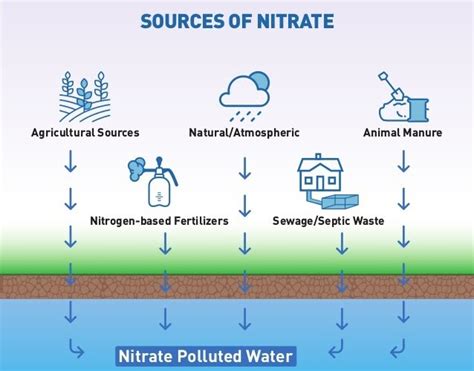 Nitrates in Drinking Water | Jeff Wahl | Water Education in Canada