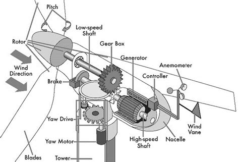 Wind turbine nacelle design [14] | Download Scientific Diagram