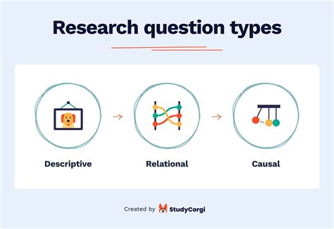 Research Question Maker - Tool for Academic Purposes | StudyCorgi.com