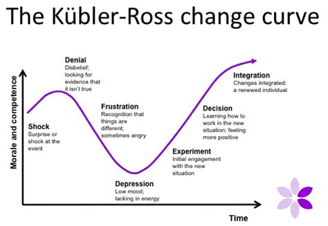 Crocus Coaching and Development » The-Change-Curve[1]