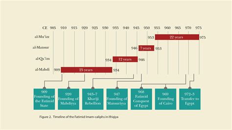 Abbasid Caliphate Timeline - Foods Recipe Ideas