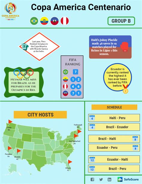 Copa America Centenario – Group B preview – SofaScore News