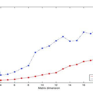 Running time for computing the inverse of numerical Vandermonde matrix ...