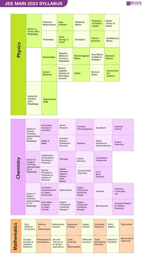 JEE Main Syllabus (2024) - Free PDF Download