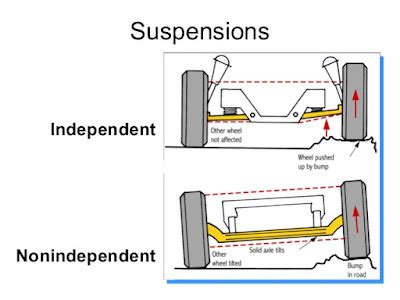 Difference between Rigid Axle Suspension and Independent Suspension