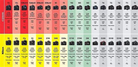 Nikon/Canon comparison chart | Photography basics, Camera comparison ...