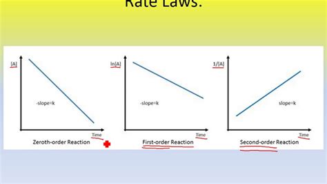 rate laws and graphs - CHEMISTRY COMMUNITY