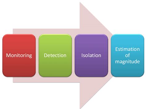 1 Process of fault diagnosis (monitoring, detection, isolation ...