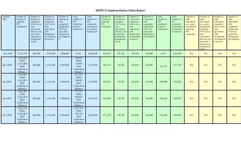 HSPD-12 Implementation Status Report - Common Access Card ...