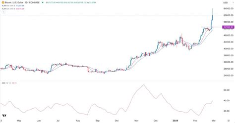 BTC/USD Signal Today - 29/02: BTC Rises - High Resistance | MENAFN.COM