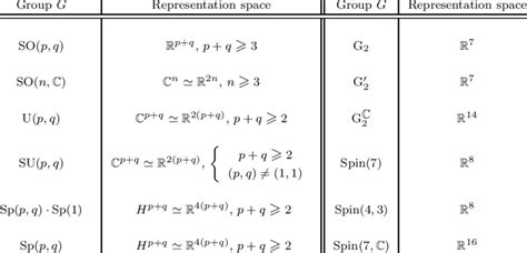 Complete list of metric holonomies | Download Table