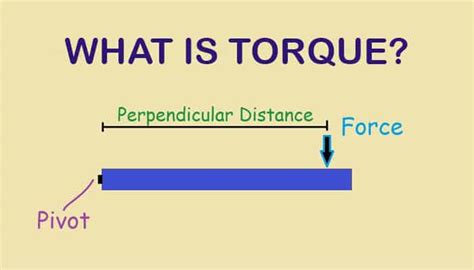 What is Torque? Definition, Formula, Equation, Units, Deviation, Types ...