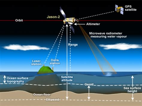 Ocean Surface Topography - eoPortal