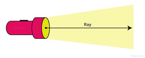 Line Segment and Ray (Definition)