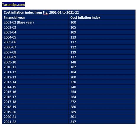 Cost inflation index (CII) for FY 2021-22 to calculate capital gain ...