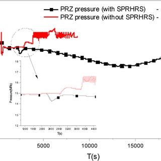 Pressure of the pressurizer. | Download Scientific Diagram