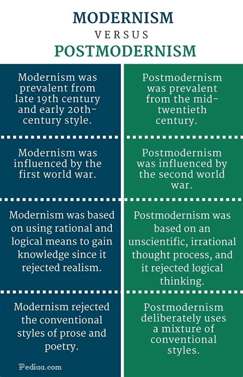 Difference Between Modernism and Postmodernism (in Literature ...