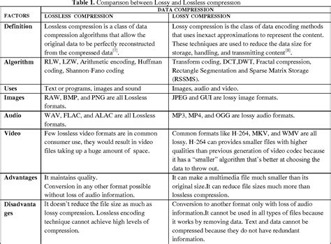 [PDF] A Survey on Lossless and Lossy Data Compression Methods ...