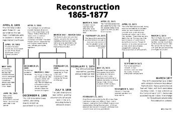 Reconstruction Era Timeline