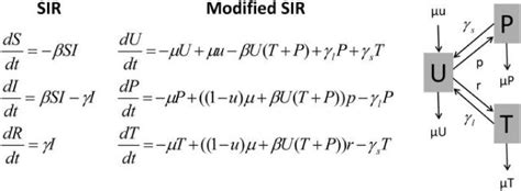 Susceptible-infected-recovered (SIR) and modified SIR model equations ...