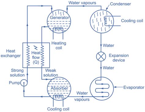 Working Of Lithium Bromide Absorption Refrigeration System, 53% OFF