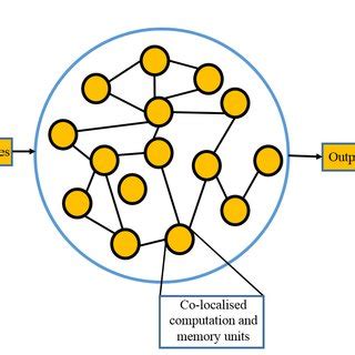 A graphical comparison of the von Neumann and Neuromorphic architecture ...