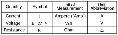 Ohm’s Law - How Voltage, Current, and Resistance Relate | Ohm's Law ...