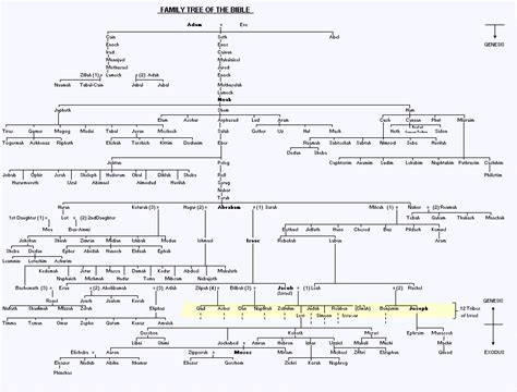 biblical genealogical charts