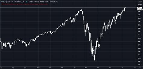 Nasdaq Index Stock Nasdaq Composite Index Cruising Towards All-time ...