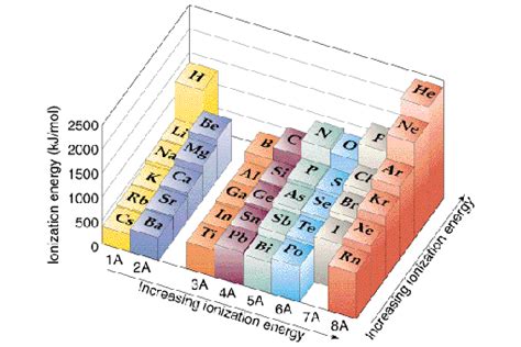 erfeidine: ionization energy trend